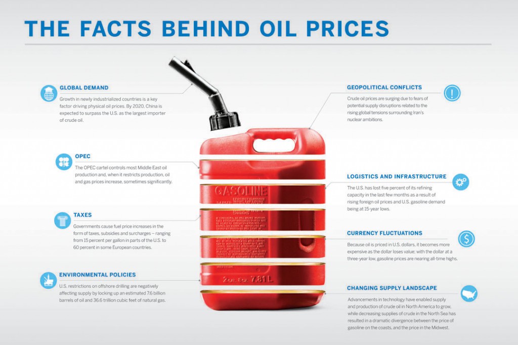 What Factors Determine Oil Prices? - Ashton College